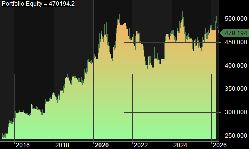 MNShort portfolio equity chart